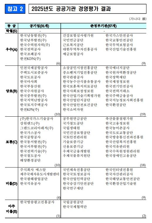 2025년도 공공기관 경영평가 결과 *재판매 및 DB 금지