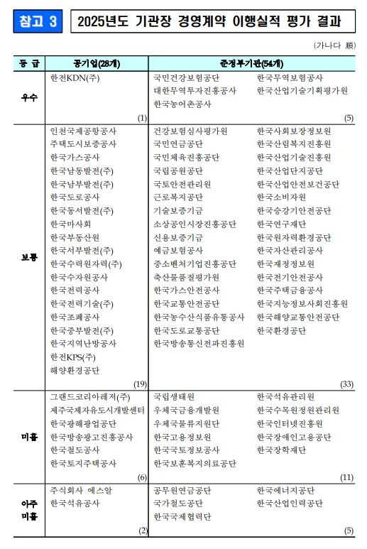 2025년 공공기관장 평가 결과 *재판매 및 DB 금지