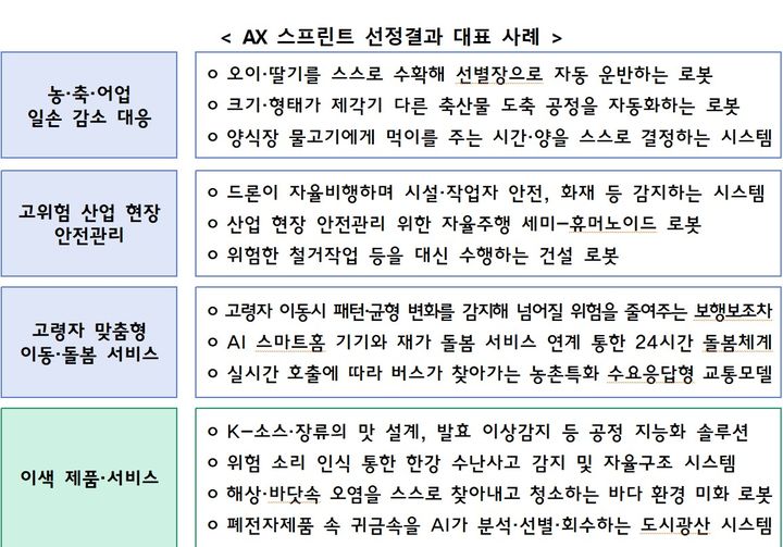 [세종=뉴시스] 정부가 인공지능 전환(AX)을 가속화하기 위해 AI 응용제품·서비스 229개를 선정하고 상용화를 목표로 총 7540억원을 지원한다. (자료 = 기획예산처 제공) 2026.06.19. *재판매 및 DB 금지