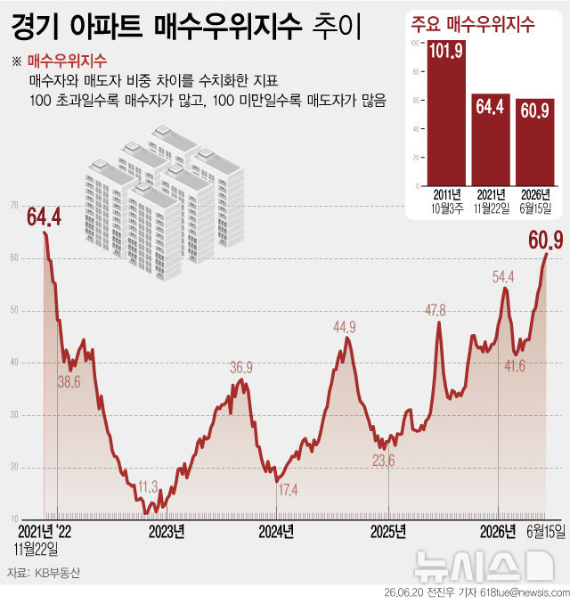 동탄·용인 집값 급등에…경기 매수심리 회복세