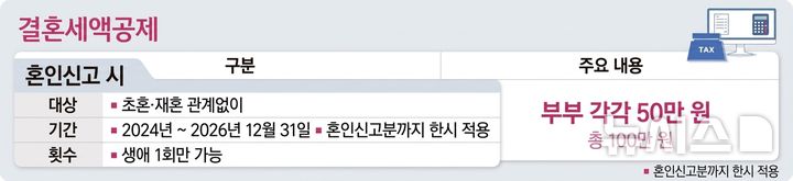 [세종=뉴시스] 혼인세액공제는 2024년부터 올해(2026년)까지 혼인신고를 한 부부를 대상으로 1인당 50만원, 부부 합산 최대 100만원의 세액공제를 제공하는 제도다. 혼인신고를 한 해의 종합소득산출세액에서 공제되며 생애 한 차례만 적용된다. 2026.06.19. 