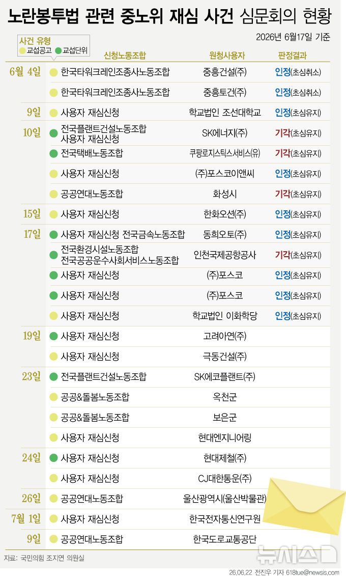 [서울=뉴시스] 노란봉투법 관련 중노위 재심 사건 심문회의 현황