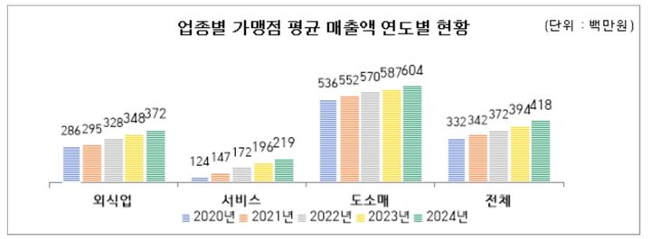 [서울=뉴시스] 업종별 가맹점 평균 매출액 연도별 현황. (도표=서울시 제공) 2026.06.22. photo@newsis.com *재판매 및 DB 금지