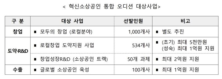 [서울=뉴시스] 2026년 혁신 소상공인 통합 오디션. (사진=중소벤처기업부 제공) 2026.06.21. photo@newsis.com *재판매 및 DB 금지
