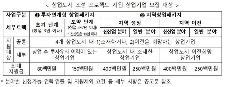 [서울=뉴시스] 2026년 창업도시 조성 프로젝트 창업기업 통합공고. (사진=중소벤처기업부 제공) 2026.06.22. photo@newsis.com *재판매 및 DB 금지