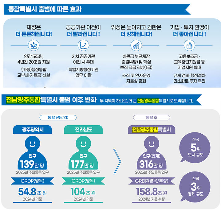 [광주=뉴시스] 전남광주통합특별시 출범 효과. (사진=광주시청 제공). photo@nesis.com *재판매 및 DB 금지