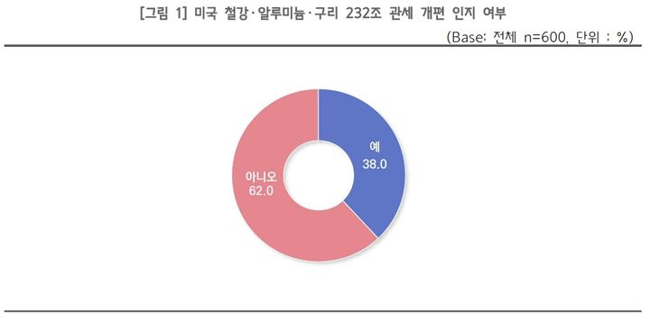 [서울=뉴시스] 철강·알루미늄·구리 제232조 관세 개편 관련 중소기업 설문조사. (사진=중소기업중앙회 제공) 2026.06.21. photo@newsis.com *재판매 및 DB 금지