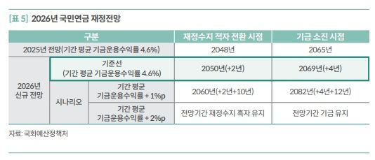 국민연금 2069년 고갈…증시 호황이 기금소진 4년 늦춰