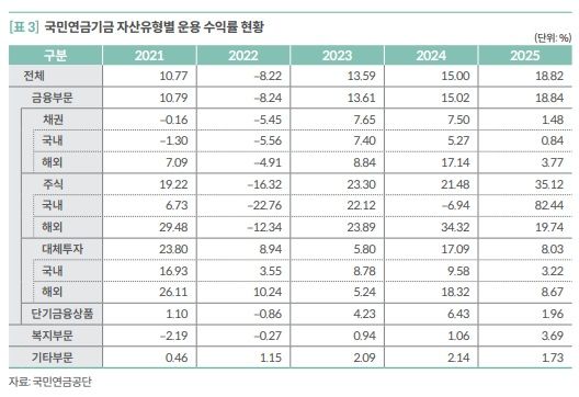 국민연금 2069년 고갈…증시 호황이 기금소진 4년 늦춰