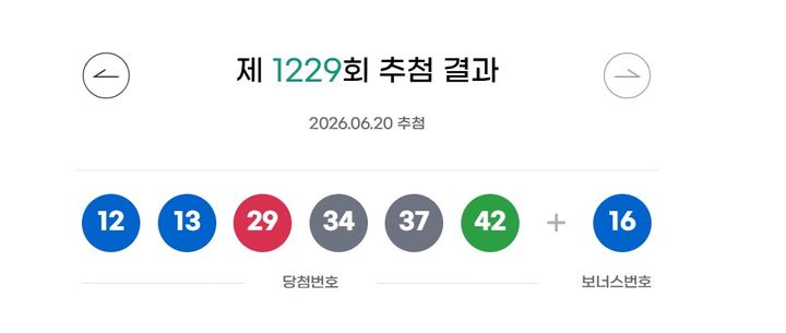 [서울=뉴시스]20일 제1229회 동행복권 로또 추첨 결과 12, 13, 29, 34, 37, 42가 1등 당첨 번호로 결정됐다. 2등 보너스 번호는 16이다. (사진=동행복권 사이트 캡처) 2026.06.20. photo@newsis.com *재판매 및 DB 금지