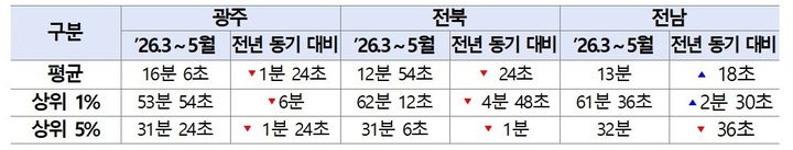 [세종=뉴시스]광주·전북의 중증환자(1~2등급) 현장대응 시간이 전년 동기 대비 감소했다. 현장 도착부터 병원 출발까지 시간, 환자의 초기 중증도 분류·병원 선정 등이 이뤄진다. (사진=보건복지부 제공) 2026.06.21. photo@newsis.com *재판매 및 DB 금지