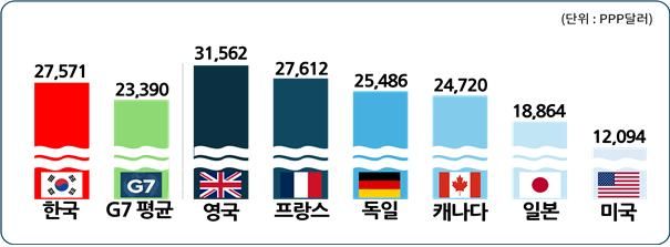 [서울=뉴시스] 한국경영자총협회(경총)가 OECD 자료를 분석해 만든 '한국과 G7 국가의 세후 최저임금 연 환산액 수준 비교'. (사진=경총 제공) 2026.6.21. photo@newsis.com *재판매 및 DB 금지