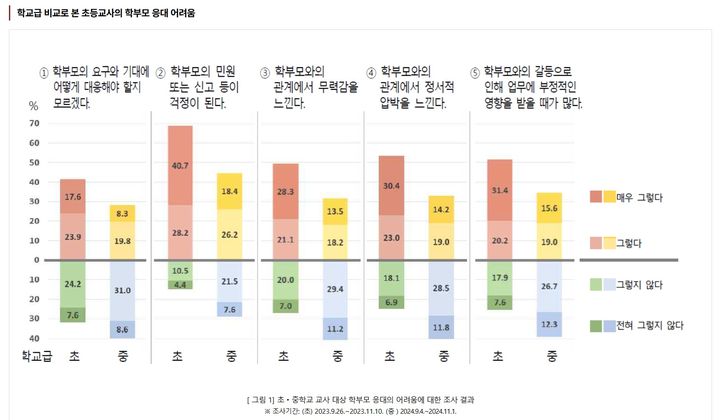 초등교사 10명 중 7명 "학부모 민원·신고 걱정돼"