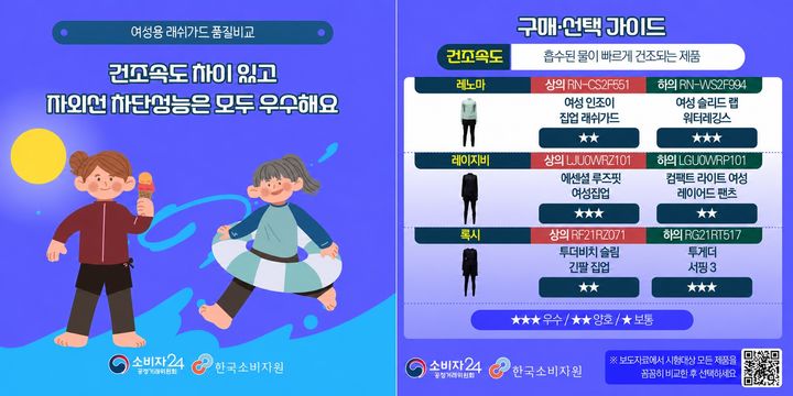 [서울=뉴시스] 한국소비자원, 여성용 래쉬가드 구매·선택 가이드(사진=한국소비자원 제공) *재판매 및 DB 금지