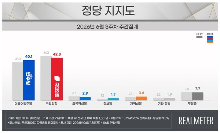 [서울=뉴시스] 더불어민주당과 국민의힘의 지지율이 각각 40.1%, 42.3%를 기록했다는 여론조사 결과가 22일 나왔다. 여론조사 전문회사 리얼미터는 에너지경제신문 의뢰로 지난 18~19일(6월 3주차) 전국 18세 이상 유권자 1001명을 대상으로 정당 지지도를 조사한 결과 이같이 집계됐다고 밝혔다. (사진=리얼미터 제공) *재판매 및 DB 금지