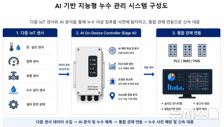 현대ENG, AI 기반 지능형 누수관리·설비운영 시스템 특허 출원 