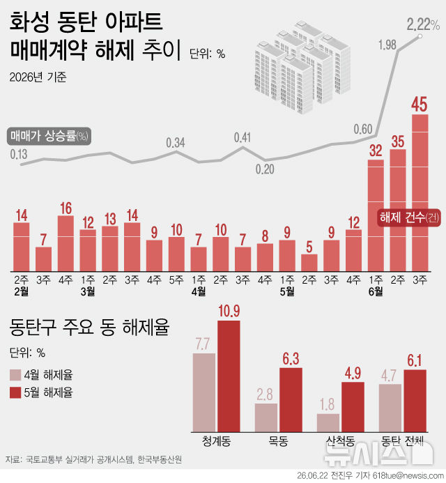 "위약금 물고도 남는다"…동탄 아파트 계약해제 3배 '급증'
