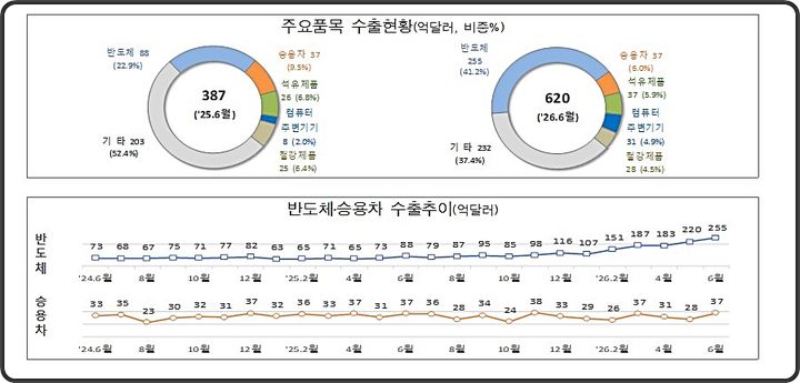 [대전=뉴시스] 6월 1~20일 간 수출현황.(사진=관세청 제공) *재판매 및 DB 금지