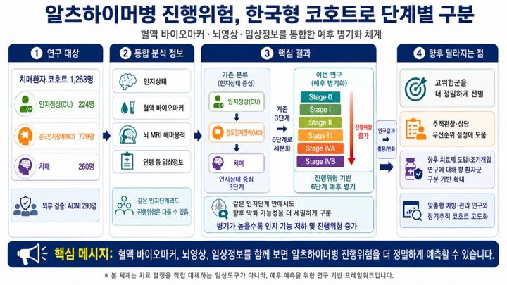 [세종=뉴시스]질병관리청 국립보건연구원이 국내 노인성 치매환자 코호트 자료를 활용해 알츠하이머병 진행위험을 단계별로 구분할 수 있는 6단계 기준을 마련했다. (사진=질병관리청 국립보건연구원 제공) 2026.06.22. photo@newsis.com *재판매 및 DB 금지