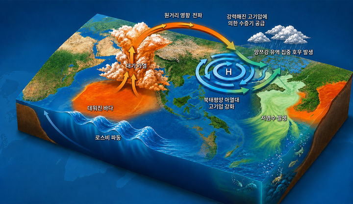 [부산=뉴시스] 로스비 파동이 인도양을 가로지르며 발생하는 기후영향 모식도. (사진=KIOST 제공) 2026.06.22. photo@newsis.com *재판매 및 DB 금지