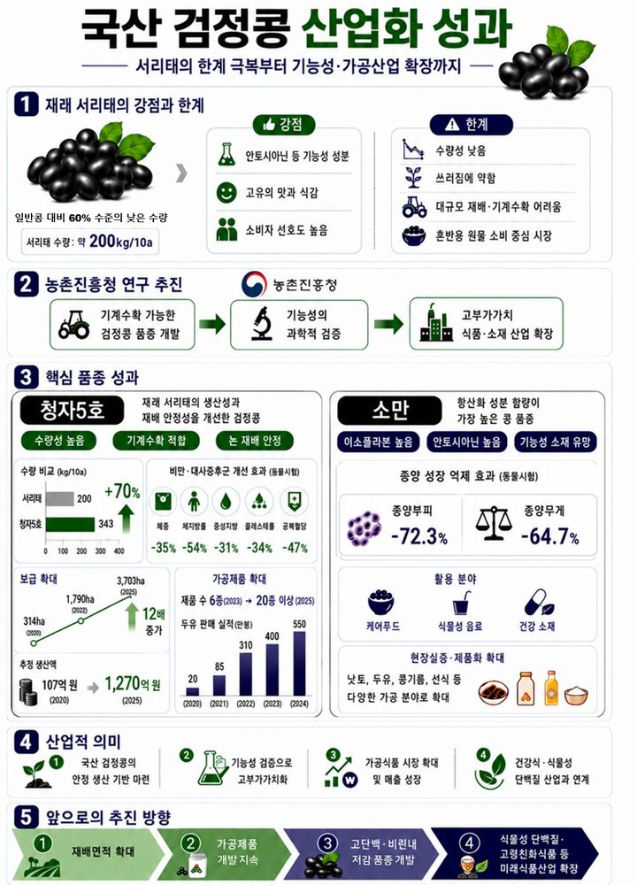 [세종=뉴시스] 농촌진흥청이 개발한 검정콩 품종 '청자5호'와 '소만'이 기존 콩의 재배 한계를 극복하고 신수요 창출을 이끌어가고 있다고 22일 밝혔다. (자료 = 농진청 제공) 2026.06.22. *재판매 및 DB 금지