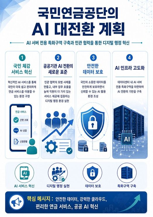 [세종=뉴시스]국민연금공단의 AI 대전환 계획 인포그래픽. (사진=국민연금공단 제공) 2026.06.22. photo@newsis.com *재판매 및 DB 금지