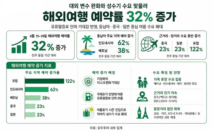 모두투어가 공개한 해외여행 예약 동향. (사진=모두투어) *재판매 및 DB 금지