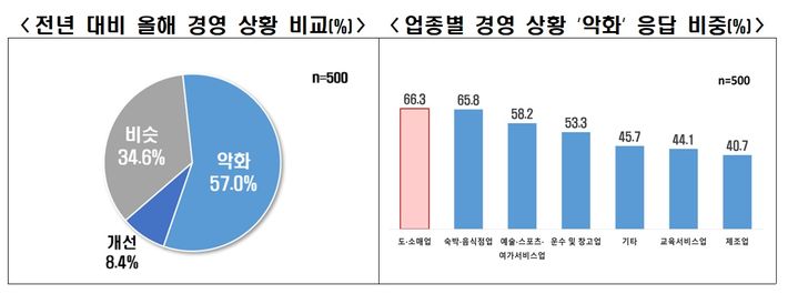 22일 한국경제인협회(한경협)가 여론조사기관 모노리서치에 의뢰해 전국 자영업자 500명을 대상으로 '2026년 자영업자 경영환경 인식 조사'를 실시한 결과, 자영업자의 절반 이상(57.0%)이 지난해에 비해 올해 경영 상황이 악화했다고 응답했다. (자료=한경협 제공). 2026.06.22. *재판매 및 DB 금지