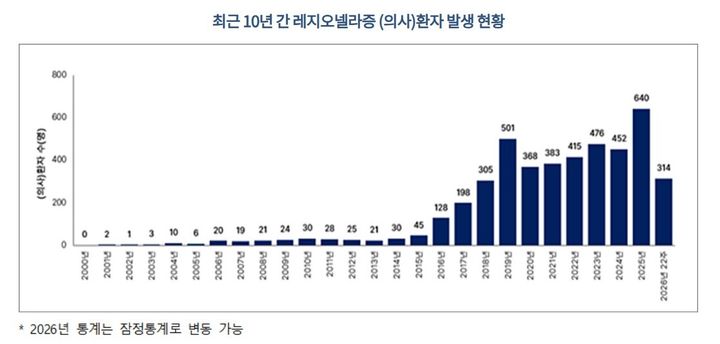 [세종=뉴시스]최근 10년간 레지오넬라증 환자 발생 현황. (사진=질병관리청 제공) 2026.06.22. photo@newsis.com *재판매 및 DB 금지