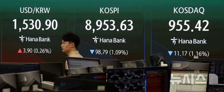 [서울=뉴시스] 김선웅 기자 = 코스피가 전 거래일(9052.42)보다 97.99포인트(1.08%) 내린 8954.43, 코스닥 지수는 전 거래일(966.59)보다 9.10포인트(0.94%) 내린 957.49에 거래를 시작했다.서울 외환시장에서 원·달러 환율은 전 거래일 주간거래 종가(1527.0원)보다 3.9원 오른 1530.9원에 출발한 22일 서울 중구 하나은행 본점 딜링룸 전광판에서 시황이 표시되고 있다. 2026.06.22. mangusta@newsis.com