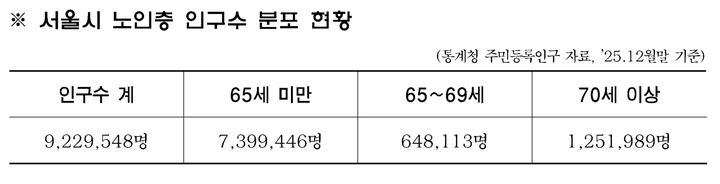 [서울=뉴시스] 서울시 노인층 인구 분포 현황. (표=서울시의회 제공) 2026.06.23. photo@newsis.com *재판매 및 DB 금지