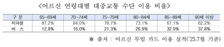 [서울=뉴시스] 어르신 연령대별 대중교통 수단 이용 비율. (표=서울시의회 제공) 2026.06.23. photo@newsis.com *재판매 및 DB 금지
