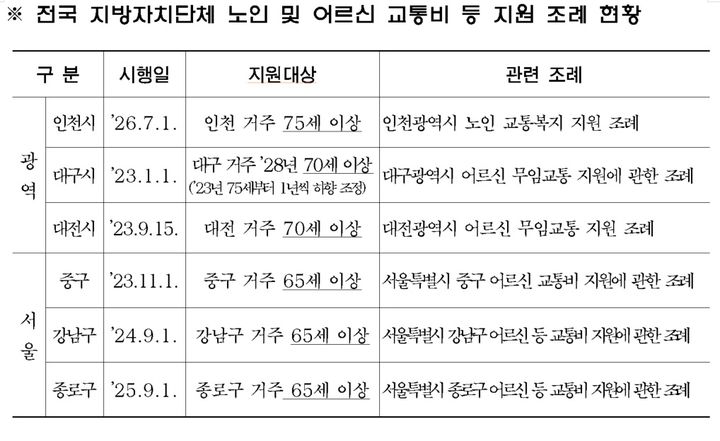 [서울=뉴시스] 전국 지방자치단체 노인 및 어르신 교통비 등 지원 조례 현황. (표=서울시의회 제공) 2026.06.23. photo@newsis.com *재판매 및 DB 금지
