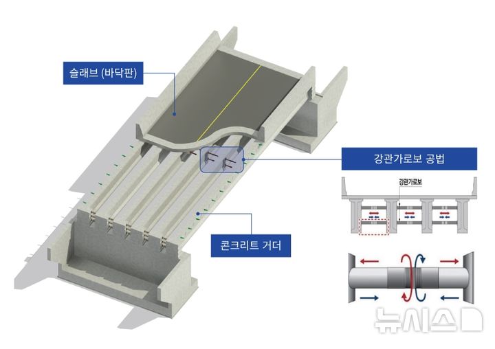 [서울=뉴시스] 강관가로보 공법 이미지.