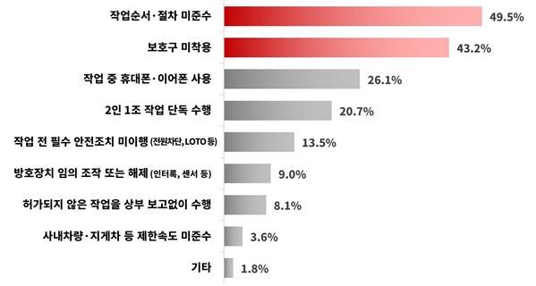 [서울=뉴시스] 한국경영자총협회가 117개 기업을 상대로 조사한 '근로자가 가장 자주 위반하는 안전수칙'의 내용. (사진=경총 제공) 2026.6.23. photo@newsis.com *재판매 및 DB 금지