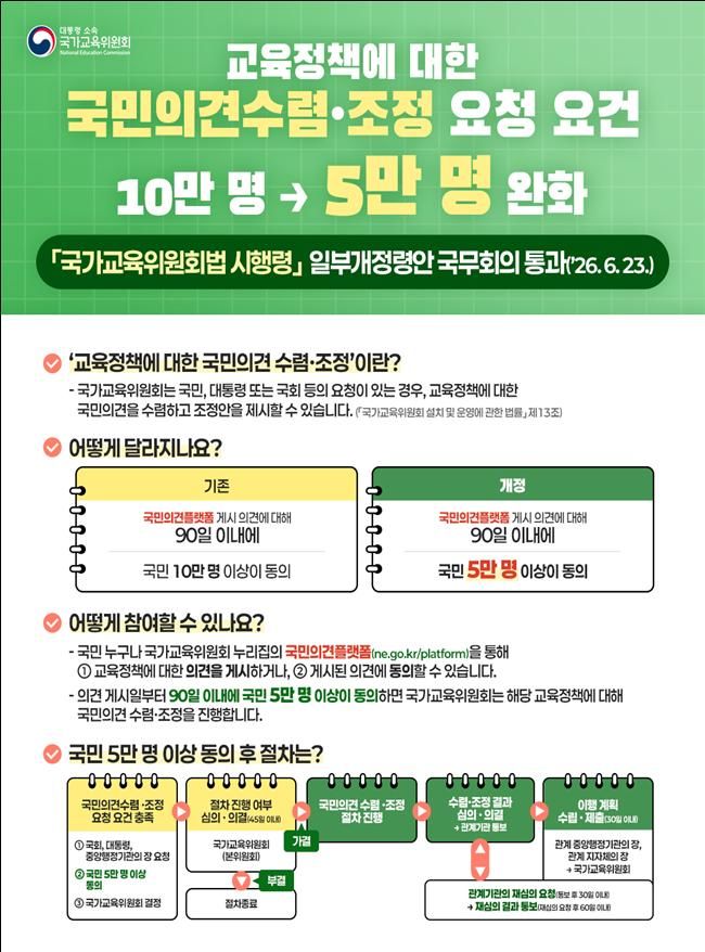 교육정책 국민의견 수렴·조정 요청 요건, 10만→5만명 완화