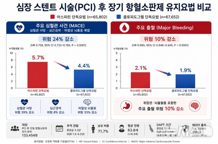 [서울=뉴시스] 심장 스텐트 시술(PCI) 후 단일 항혈소판제 장기 유지요법 비교. (사진= 중앙대학교광명병원 제공)