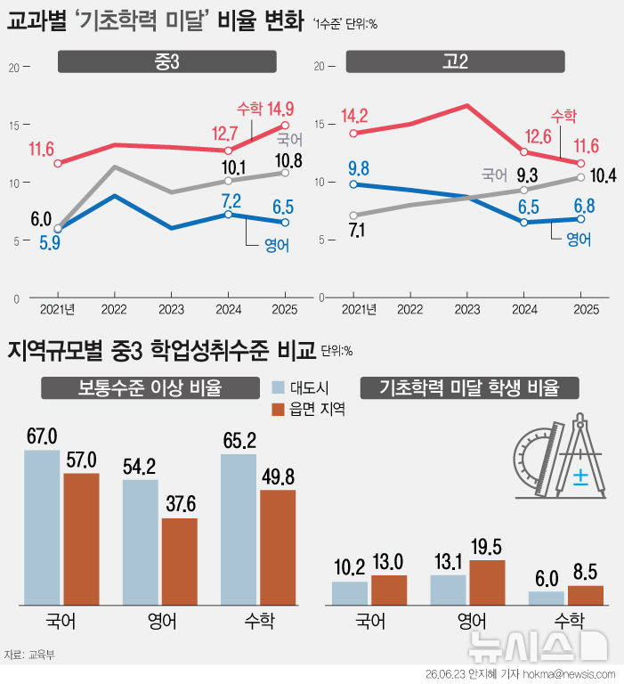[서울=뉴시스] 코로나19 비대면 수업 시기에 초등학교 고학년을 보낸 현재 중학교 3학년 학생들 중 수포자'(수학포기자)라고 불리는 학생의 비중이 역대 최대를 기록한 것으로 나타났다. 중학교 3학년의 수학 교과에서 1수준 학생 비율은 14.9%로, 전년 대비 2.2%포인트(p) 증가했다. 지역 규모별로 성취수준을 비교한 결과 중3 수학의 경우 읍면지역의 1수준 비율이 19.5%로, 대도시 13.1%에 비해 6.4%p 높았다. (그래픽=안지혜 기자) hokma@newsis.com 
