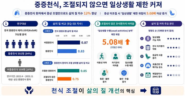 [세종=뉴시스]중증 천식 환자 관련 인포그래픽. (사진=질병관리청 국립보건연구원 제공) 2026.06.23. photo@newsis.com *재판매 및 DB 금지