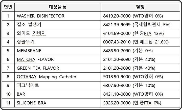 [대전=뉴시스] 5월 열린 '2026년 제3회 관세품목분류위원회'의 결정 내용.(사진=관세청 제공) *재판매 및 DB 금지