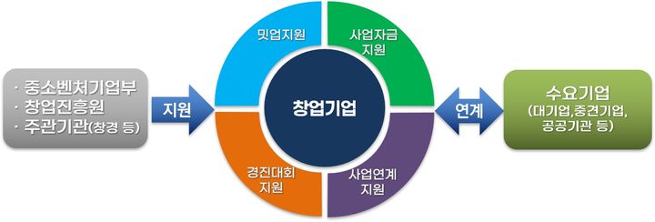 [서울=뉴시스] '민관협력 오픈이노베이션'의 전략과제 해결형 사업. (사진=중소벤처기업부 제공) 2026.06.23. photo@newsis.com *재판매 및 DB 금지