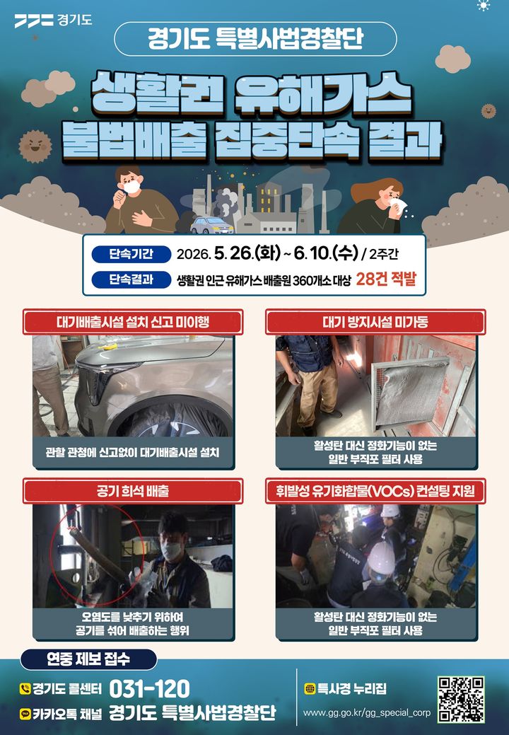 경기도특사경, 생활권 유해가스 불법배출 28곳 적발했다