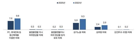 [서울=뉴시스] 성평등가족부가 23일 발표한 '2025년 성폭력 안전실태조사' 중 평생 동안 성폭력 피해 경험률. 2026.06.23. (자료=성평등가족부 제공) *재판매 및 DB 금지
