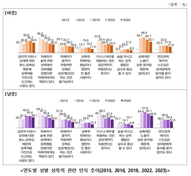 [서울=뉴시스] 성평등가족부가 23일 발표한 연도별 성별 성폭력 관련 인식 추이(2013, 2016, 2019, 2022, 2025). 2026.06.23. (자료=성평등가족부 제공) *재판매 및 DB 금지