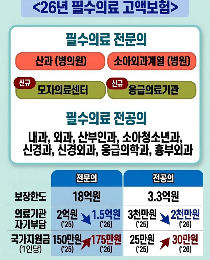 [세종=뉴시스]필수의료 고액 배상보험. (사진=보건복지부 제공) 2026.06.23. photo@newsis.com *재판매 및 DB 금지