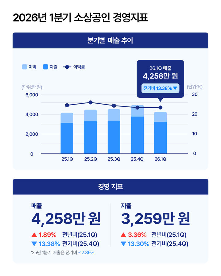 1분기 소상공인 평균 이익 999만원…전년比 2.63%↓