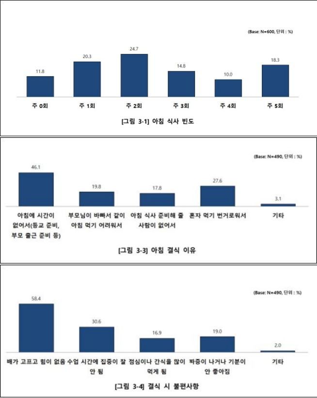 서울 초등학생 10명 중 8명, 평일 하루 이상 아침밥 거른다