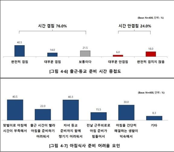 서울 초등학생 10명 중 8명, 평일 하루 이상 아침밥 거른다