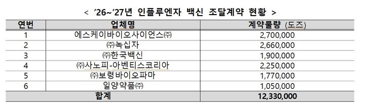 [세종=뉴시스]2026~2027년 인플루엔자 백신 조달계약 현황. (사진=질병관리청 제공) 2026.06.23. photo@newsis.com *재판매 및 DB 금지
