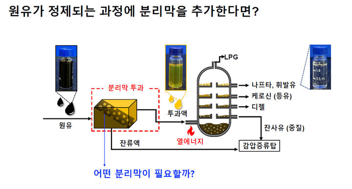 [서울=뉴시스]KAIST 생명화학공학과 고동연 교수 연구팀이 원유를 값싼 고분자 막만으로 상온에서 정밀하게 걸러내는 데 성공했다. 기존 증류탑 앞에 분리막을 붙여 원유를 먼저 걸러내는 방식이다. 이는 그동안 단순한 받침대로만 여겨졌던 다공성 고분자(PAN) 막만 활용하면서 가능해졌다. (사진=과기정통부 제공) *재판매 및 DB 금지